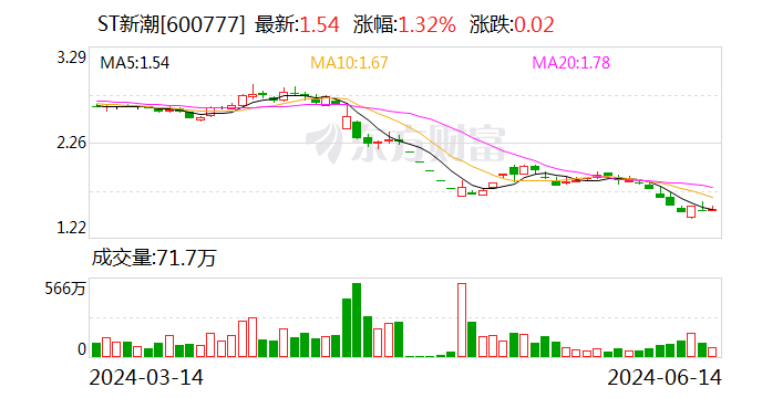 ST新潮回复问询函：销售数据真实准确 将加强内控完善子公司管理  第1张