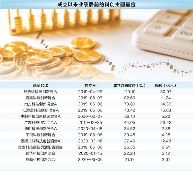 科创板开板五周年 首批基金最高收益119%