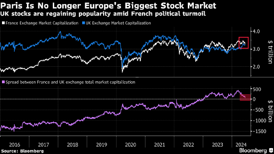 法国政治动荡之下 巴黎把欧洲最大股市宝座还给伦敦