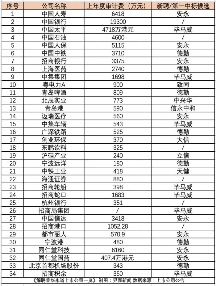 三大审计机构“分食”普华永道  第3张