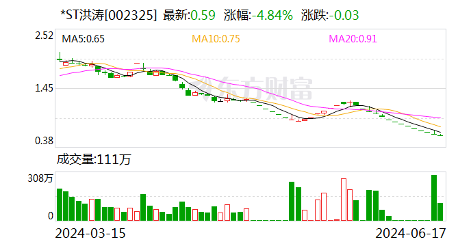 昔日“大堂王”濒临退市，董事长凌晨发声否认设局套现、财务造假  第1张