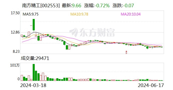 南方精工：两位一致行动人股东计划减持公司股份不超过约487万股