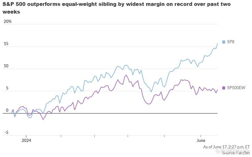 美股危矣？标普500指数等权重股之间表现差距已达新极端  第1张