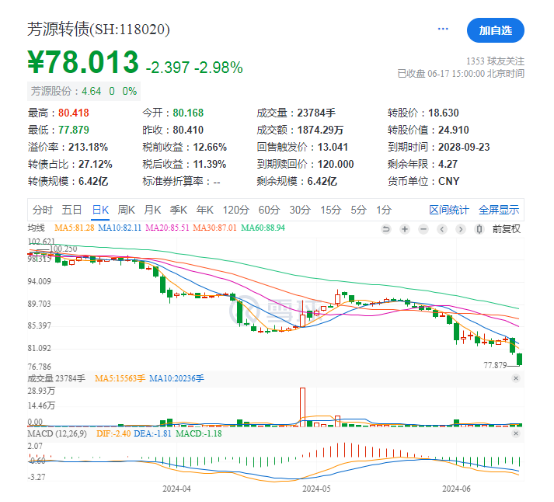 批量新低！这一市场，投资者加速逃离“问题标的”