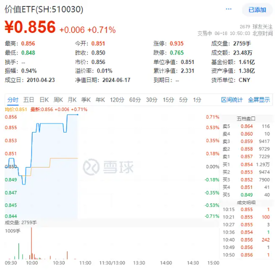 中远海控满血回归，最高飙涨超4%！价值ETF（510030）超8成成份股飘红！