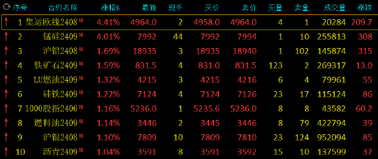 午评：集运指数、锰硅涨超4%  第3张