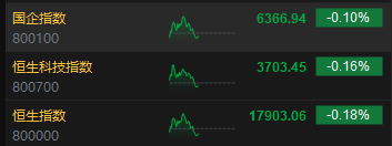 午评：港股恒指跌0.18% 恒生科指跌0.16%科网股领跌大市、半导体概念股活跃