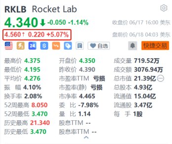 Rocket Lab盘前涨超5% 签署公司历史上最大发射合同