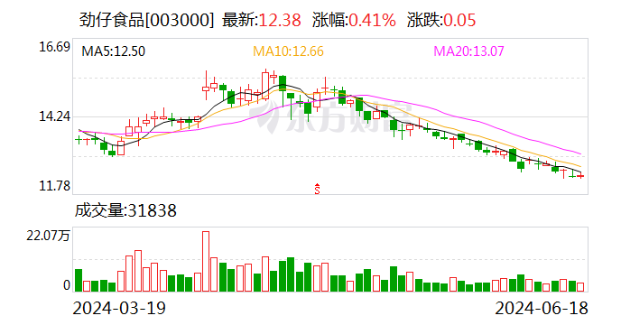 劲仔食品：公司2023年度品牌推广费和电商平台推广费分别占销售费用比重为33.03%、22.52%