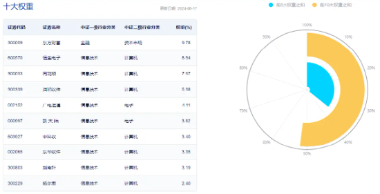 金融信创项目密集上线！普元信息领涨近10%，金融科技ETF（159851）上涨1.33%收复20日均线