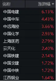 中远海控又行了，盘中大涨超4%！中字头崛起，价值ETF（510030）红盘报收！机构：大盘占优风格有望延续