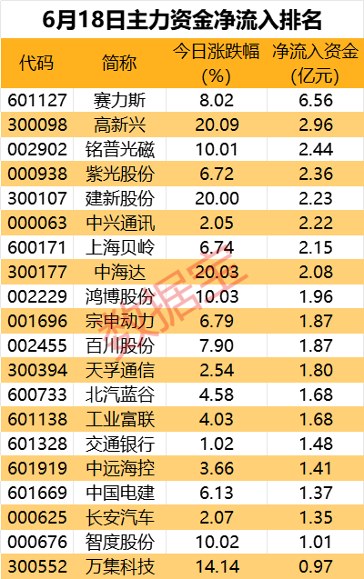 千亿医药巨头午后跳水，主力资金出逃超4亿元