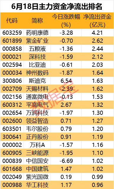 千亿医药巨头午后跳水，主力资金出逃超4亿元