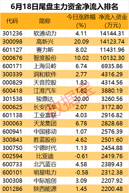 千亿医药巨头午后跳水，主力资金出逃超4亿元