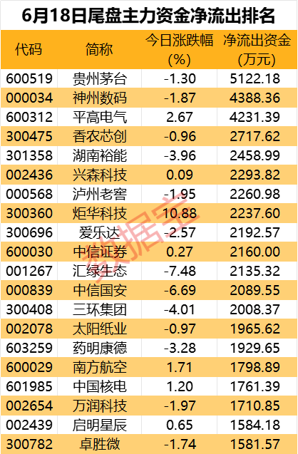 千亿医药巨头午后跳水，主力资金出逃超4亿元