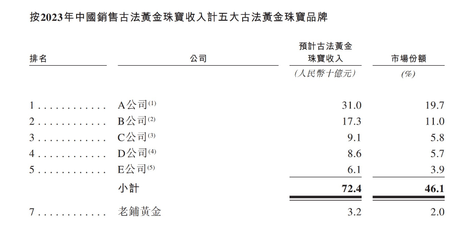 30家门店撑起超30亿元年度营收，已通过港交所上市聆讯 破解老铺黄金的“财富密码”