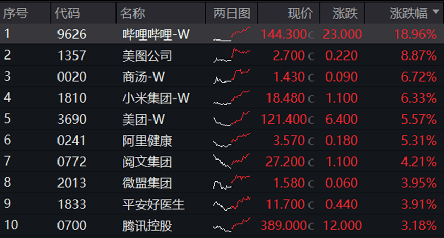 港股爆发，港股互联网ETF(513770)大涨3.44%！国家队出手，高股息资产受追捧，银行涨幅第一！硬科技迎大利好