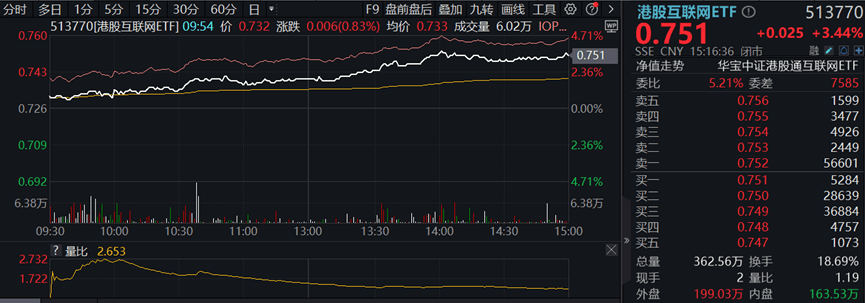 港股爆发，港股互联网ETF(513770)大涨3.44%！国家队出手，高股息资产受追捧，银行涨幅第一！硬科技迎大利好