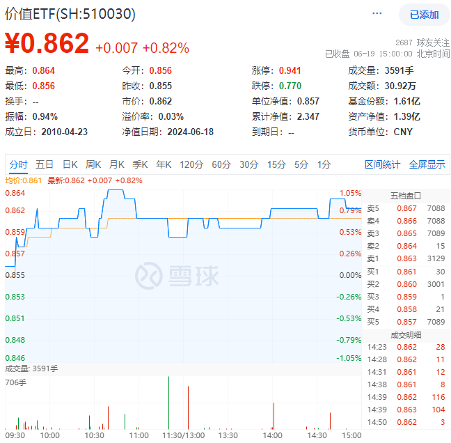 港股爆发，港股互联网ETF(513770)大涨3.44%！国家队出手，高股息资产受追捧，银行涨幅第一！硬科技迎大利好