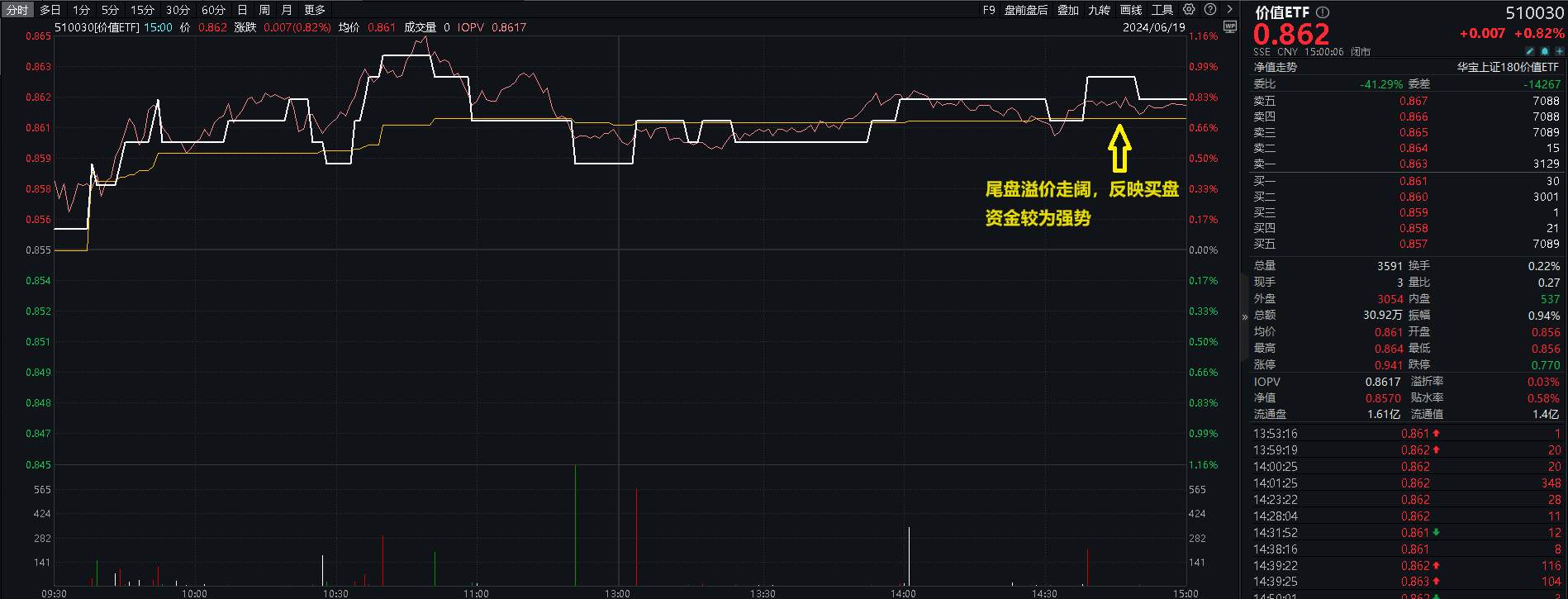 港股爆发，港股互联网ETF(513770)大涨3.44%！国家队出手，高股息资产受追捧，银行涨幅第一！硬科技迎大利好