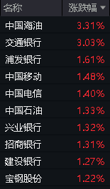 港股爆发，港股互联网ETF(513770)大涨3.44%！国家队出手，高股息资产受追捧，银行涨幅第一！硬科技迎大利好