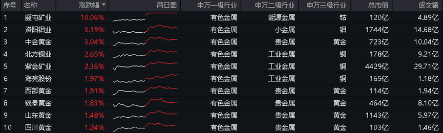 港股爆发，港股互联网ETF(513770)大涨3.44%！国家队出手，高股息资产受追捧，银行涨幅第一！硬科技迎大利好