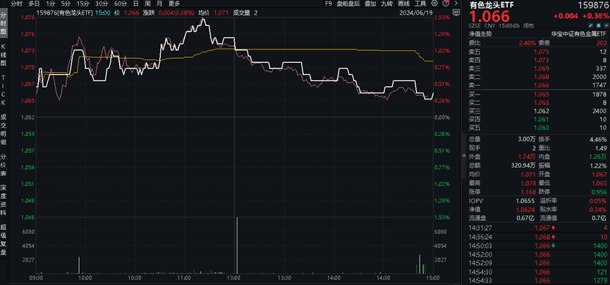 港股爆发，港股互联网ETF(513770)大涨3.44%！国家队出手，高股息资产受追捧，银行涨幅第一！硬科技迎大利好  第10张