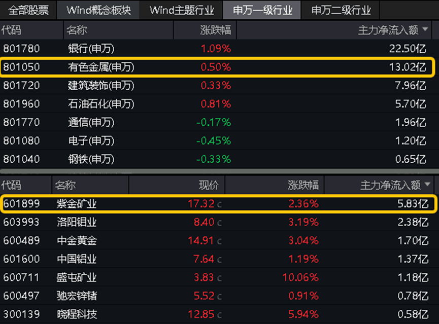 港股爆发，港股互联网ETF(513770)大涨3.44%！国家队出手，高股息资产受追捧，银行涨幅第一！硬科技迎大利好  第11张