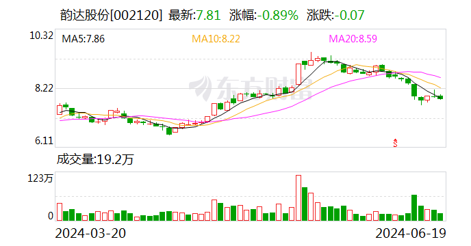 韵达股份：5月快递服务业务收入同比增长10.06%