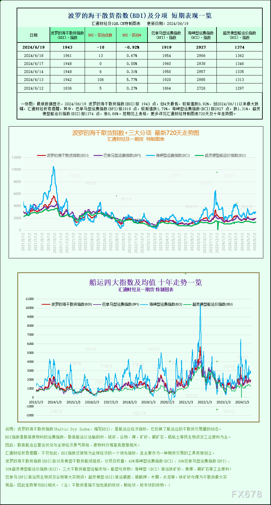 一张图：波罗的海指数因大型船舶运价下跌而结束连续五个交易日的涨势