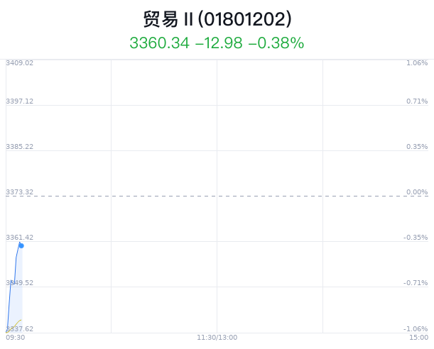 贸易行业盘中拉升，玉龙股份涨1.75%