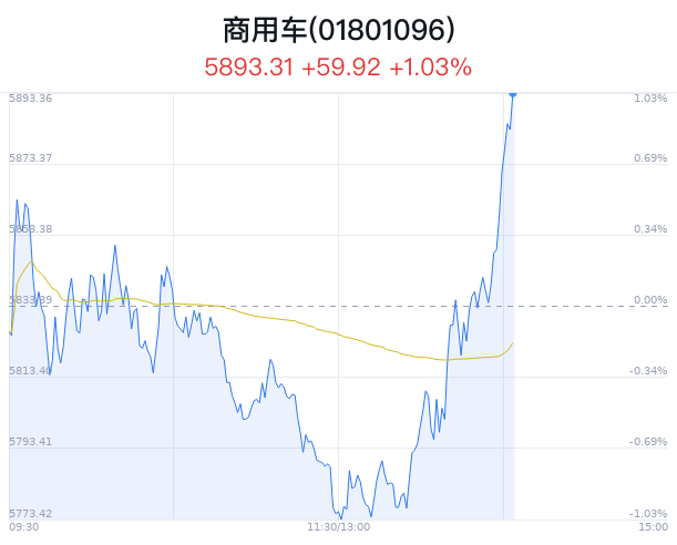 商用车行业盘中拉升，宇通客车涨5.25%