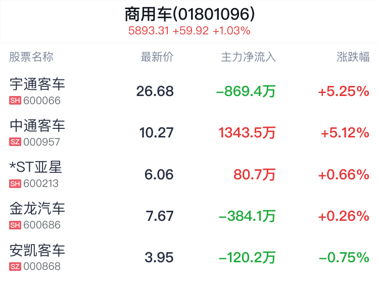 商用车行业盘中拉升，宇通客车涨5.25%