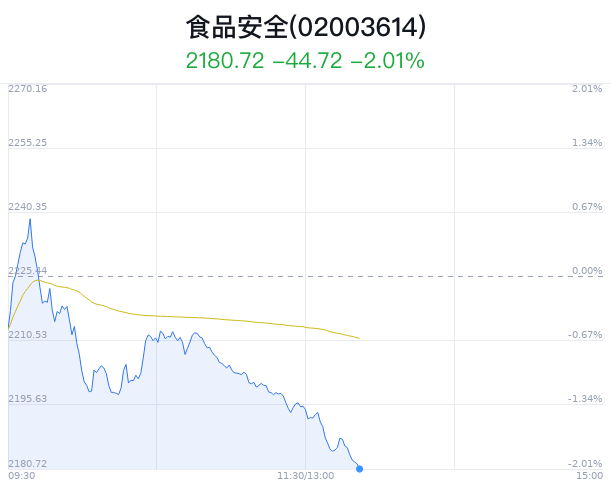 食品安全概念盘中跳水，凤凰光学跌1.30%