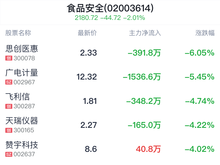 食品安全概念盘中跳水，凤凰光学跌1.30%