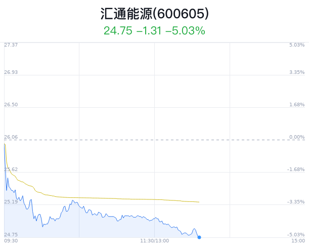 汇通能源大跌5.03% 主力净流入增加