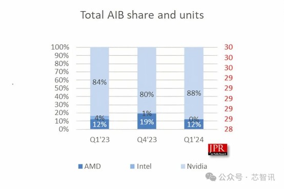 市值登顶全球第一，英伟达(NVDA.US)“三级跳”背后是非理性狂热？  第2张