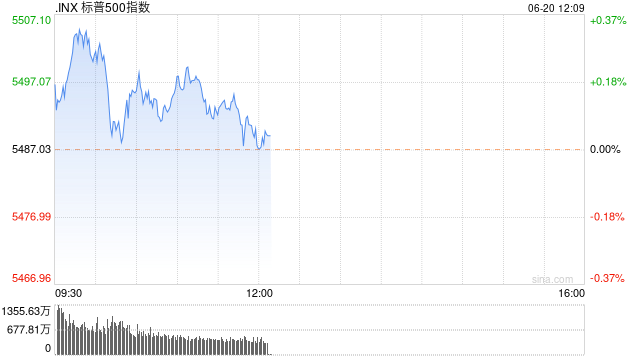 早盘：标普500指数突破5500点