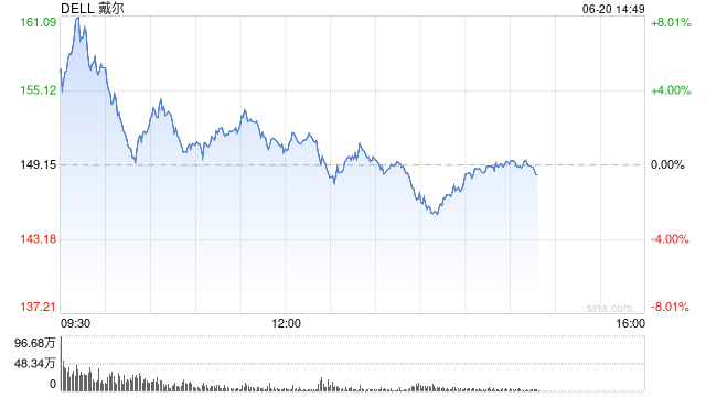 戴尔股价一度大涨8.3% 此前宣布与英伟达为马斯克的xAI打造AI工厂