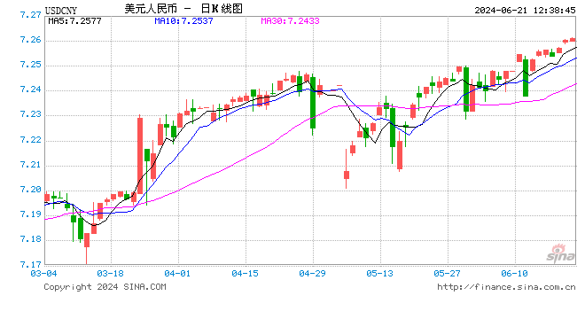 再次逼近7.3，人民币对美元汇率创年内新低点，下一步怎么走？