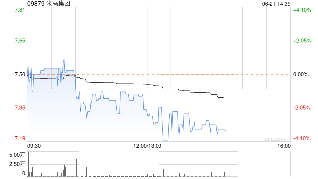 米高集团公布年度业绩 股东应占溢利约2.52亿元同比减少37.67%  第1张