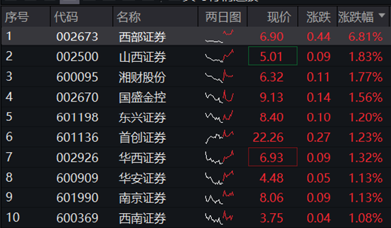 “旗手”力挺3000点争夺战，“并购新星”西部证券领涨7%，券商ETF（512000）顽强翻红！