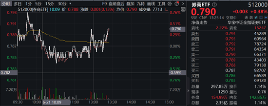 “旗手”力挺3000点争夺战，“并购新星”西部证券领涨7%，券商ETF（512000）顽强翻红！