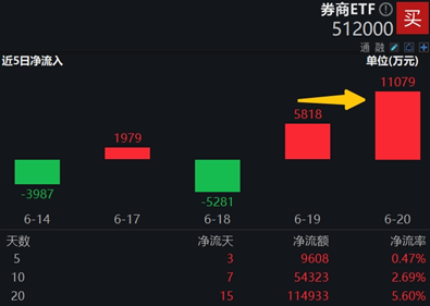 “旗手”力挺3000点争夺战，“并购新星”西部证券领涨7%，券商ETF（512000）顽强翻红！