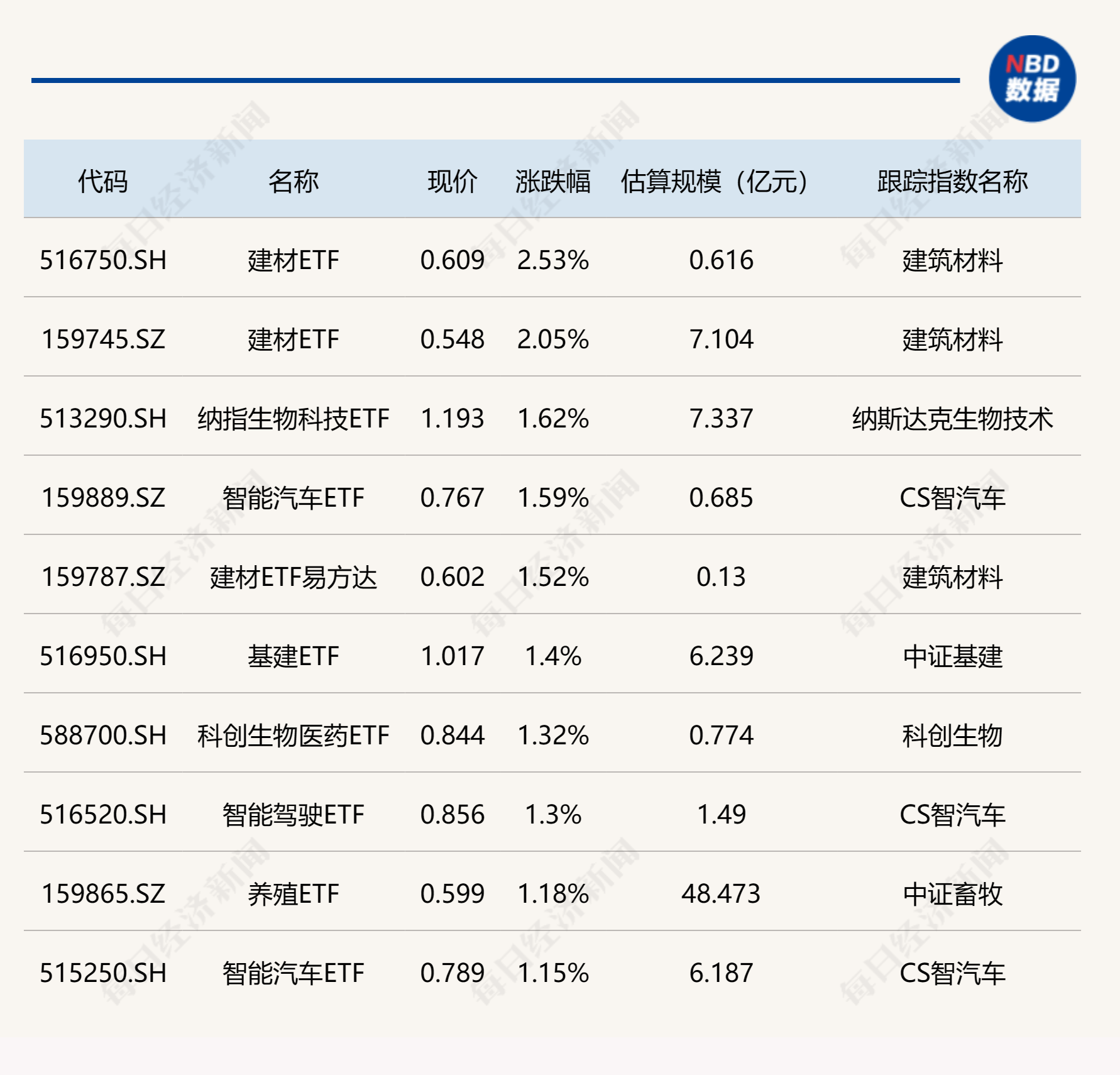 ETF今日收评 | 4只沪深300ETF合计成交近150亿元，建材ETF涨逾2%