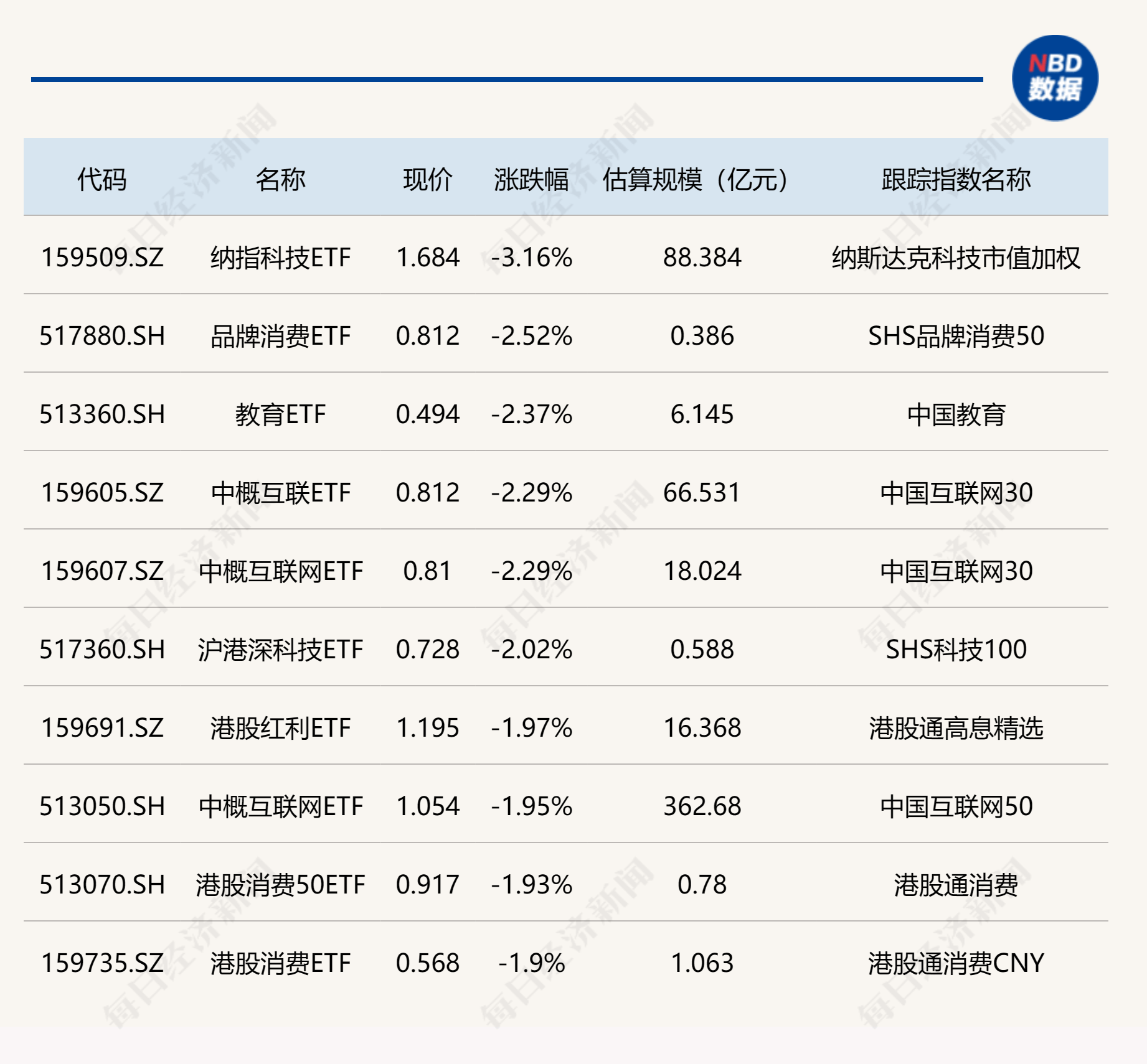 ETF今日收评 | 4只沪深300ETF合计成交近150亿元，建材ETF涨逾2%