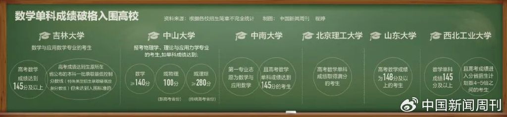 高考数学单科148分，有望破格上985？