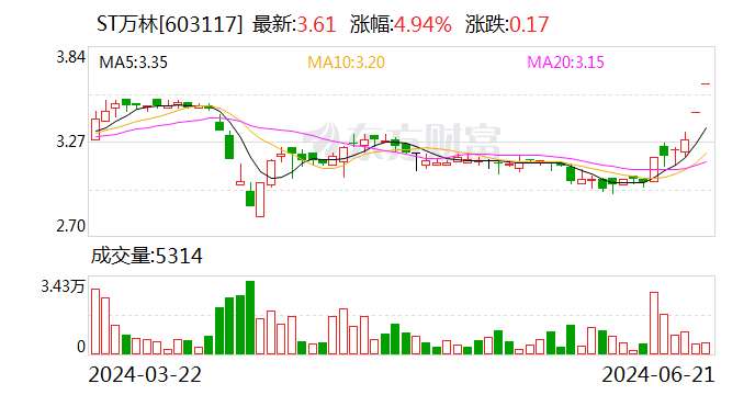 自掏3亿元回购股票，这家ST公司为何不“摆烂”？