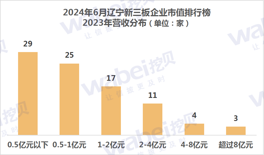 2024年6月辽宁新三板企业市值排行榜：12家企业去年净利润超3000万元