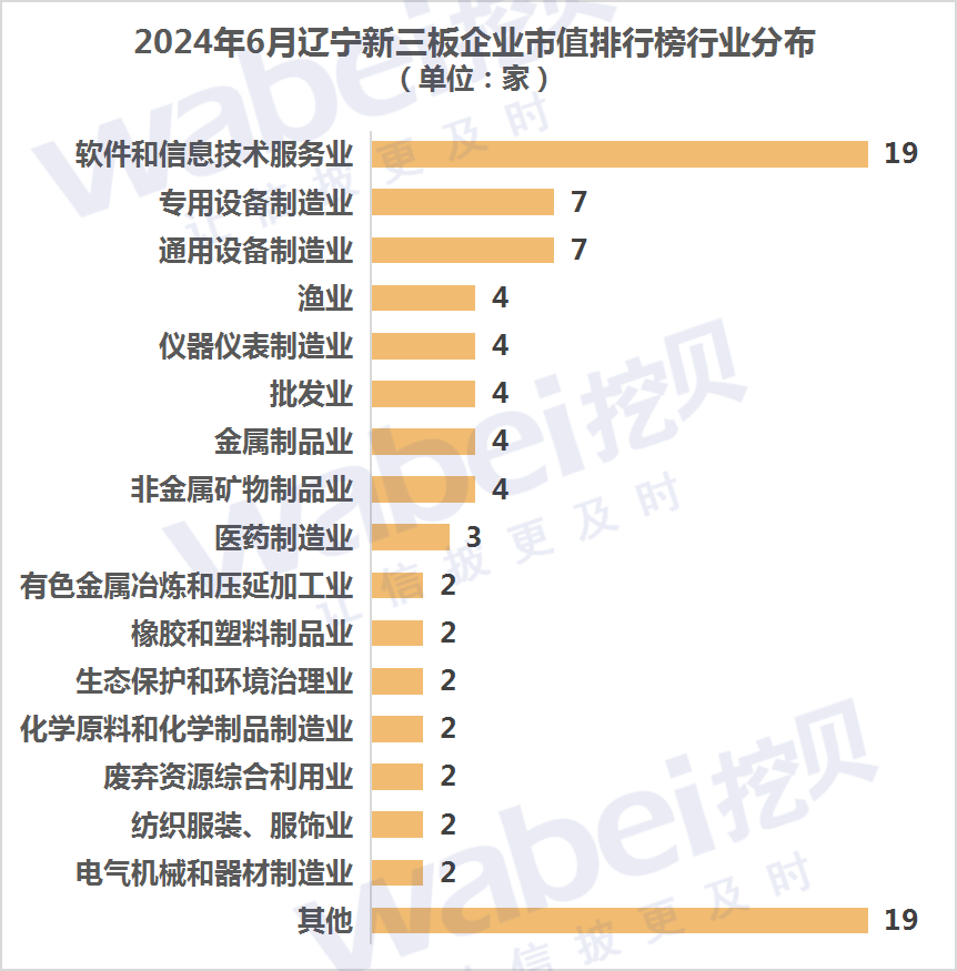 2024年6月辽宁新三板企业市值排行榜：12家企业去年净利润超3000万元